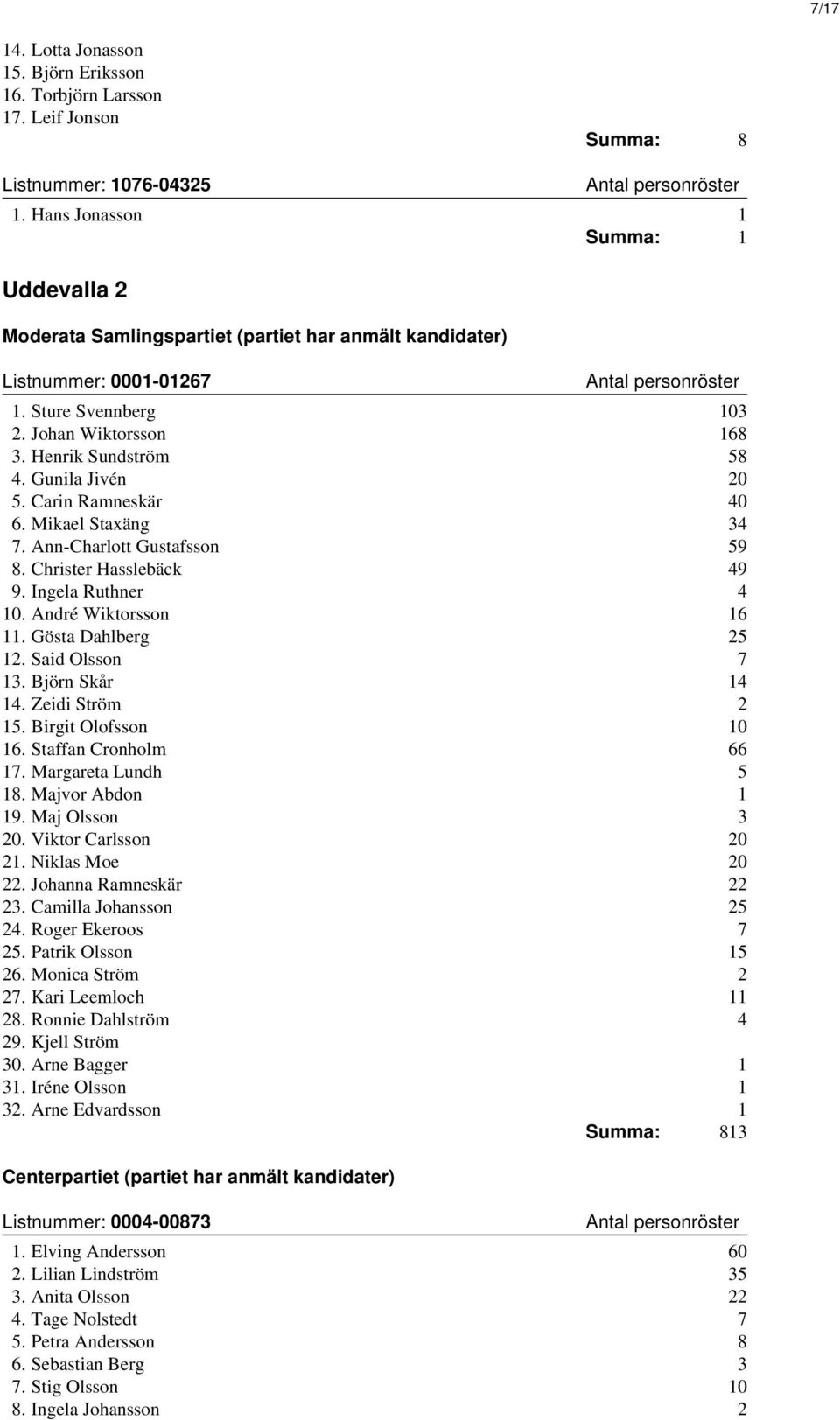 Gunila Jivén 20 5. Carin Ramneskär 40 6. Mikael Staxäng 34 7. Ann-Charlott Gustafsson 59 8. Christer Hasslebäck 49 9. Ingela Ruthner 4 10. André Wiktorsson 16 11. Gösta Dahlberg 25 12.