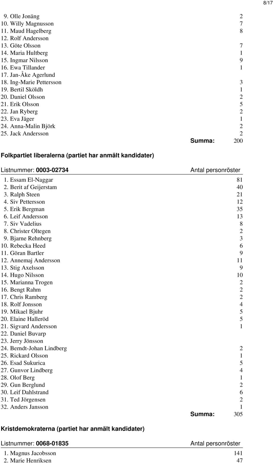 Jack Andersson 2 Summa: 200 Folkpartiet liberalerna (partiet har anmält kandidater) Listnummer: 0003-02734 1. Essam El-Naggar 81 2. Berit af Geijerstam 40 3. Ralph Steen 21 4. Siv Pettersson 12 5.