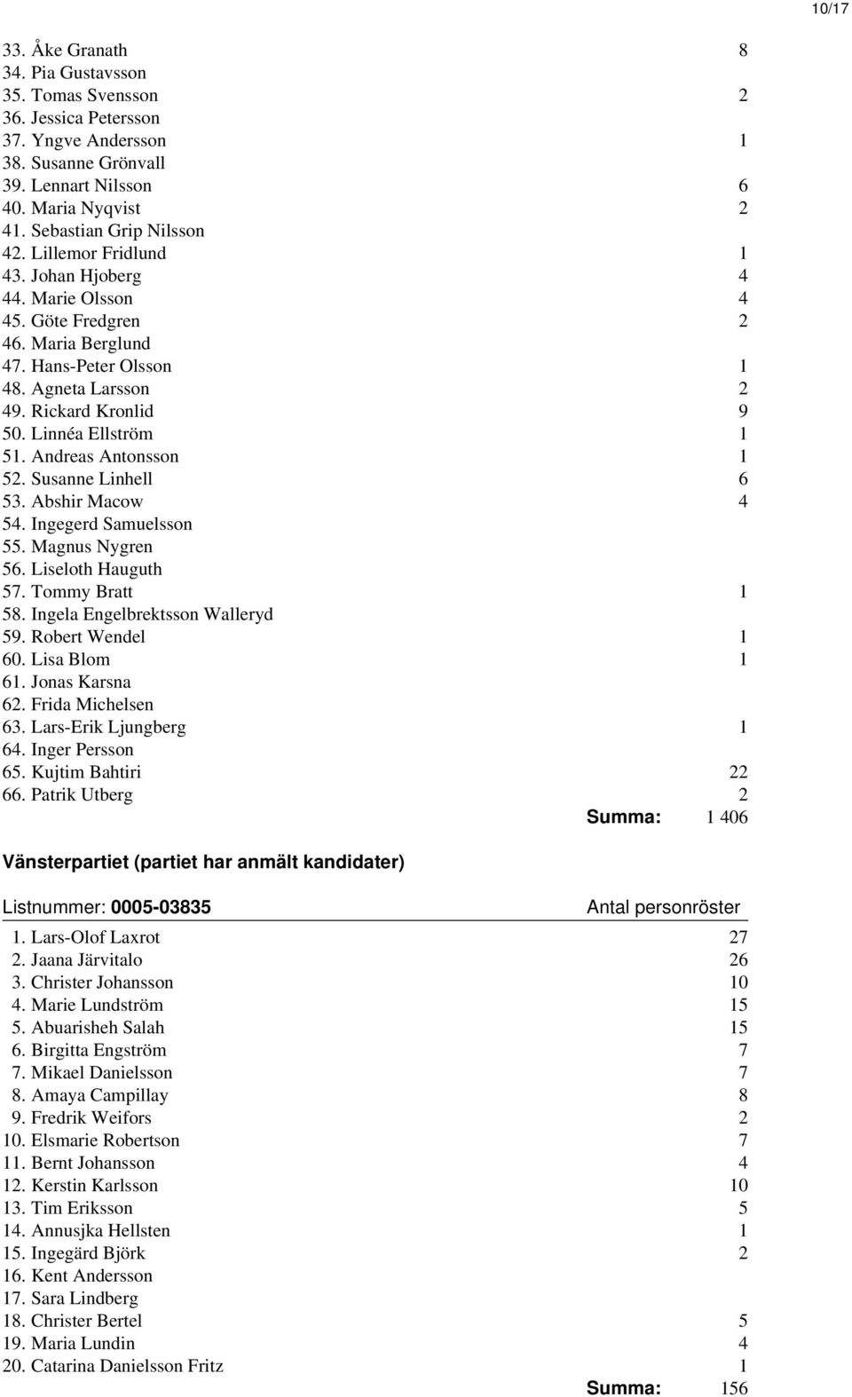 Linnéa Ellström 1 51. Andreas Antonsson 1 52. Susanne Linhell 6 53. Abshir Macow 4 54. Ingegerd Samuelsson 55. Magnus Nygren 56. Liseloth Hauguth 57. Tommy Bratt 1 58.