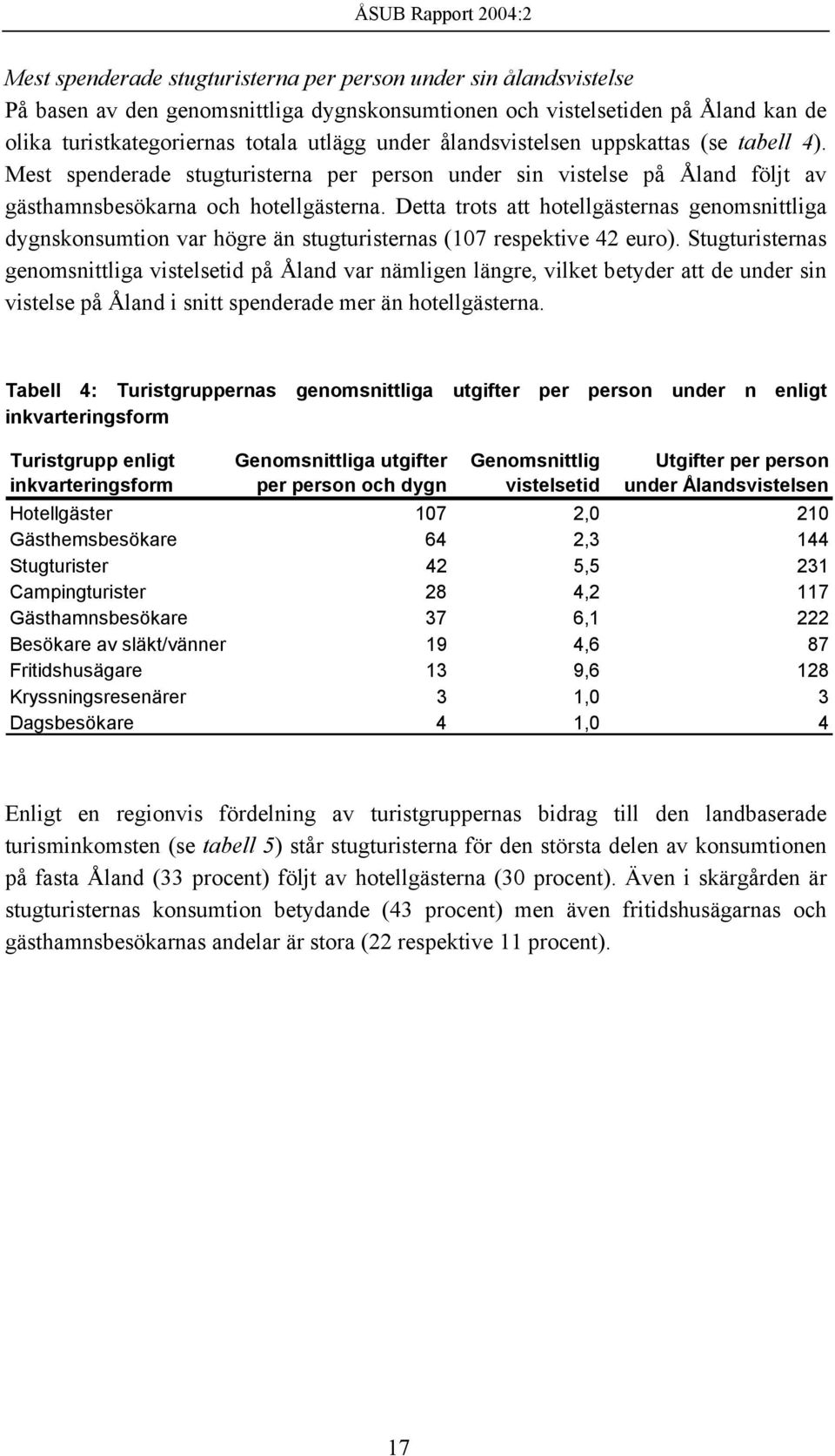 Detta trots att hotellgästernas genomsnittliga dygnskonsumtion var högre än stugturisternas (107 respektive 42 euro).