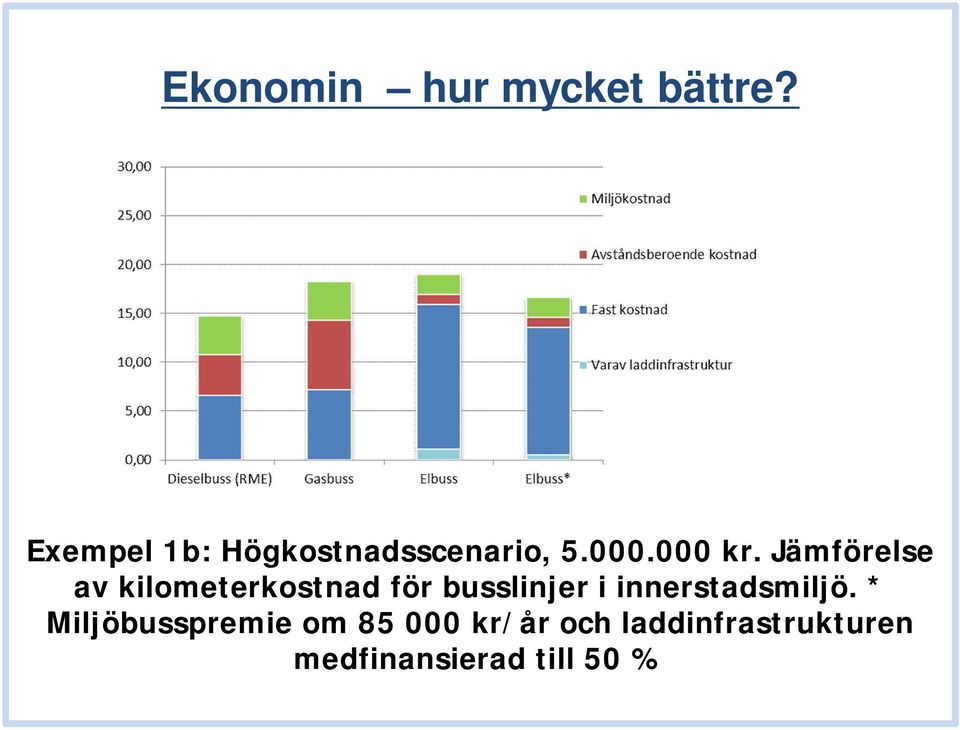 Jämförelse av kilometerkostnad för busslinjer i