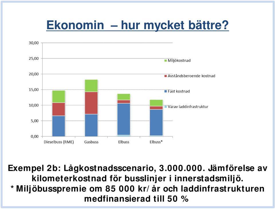 000. Jämförelse av kilometerkostnad för busslinjer i