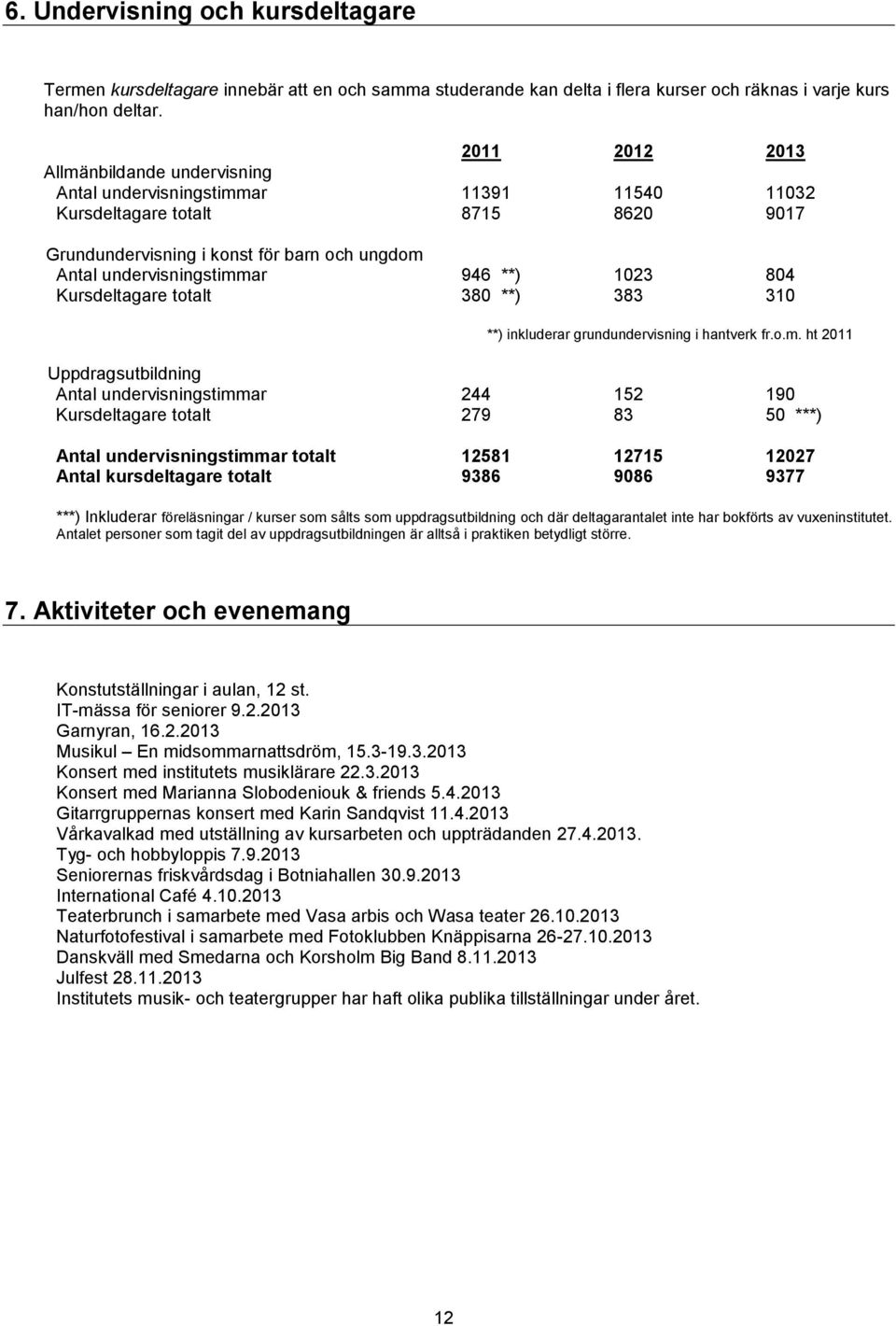 Kursdeltagare totalt 380 **) 383 310 **) inkluderar grundundervisning i hantverk fr.o.m.