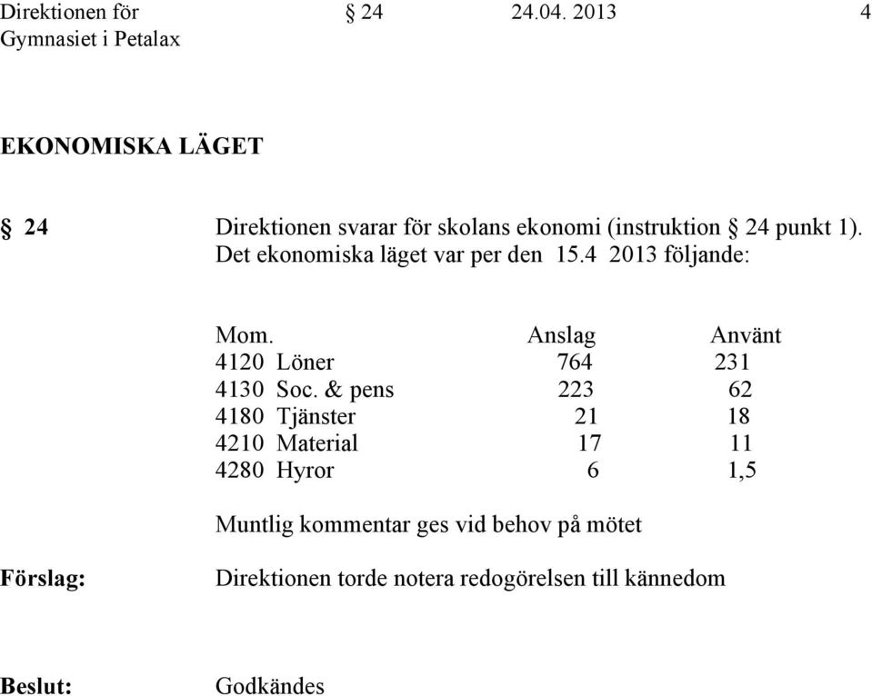 Det ekonomiska läget var per den 15.4 2013 följande: Mom. Anslag Använt 4120 Löner 764 231 4130 Soc.