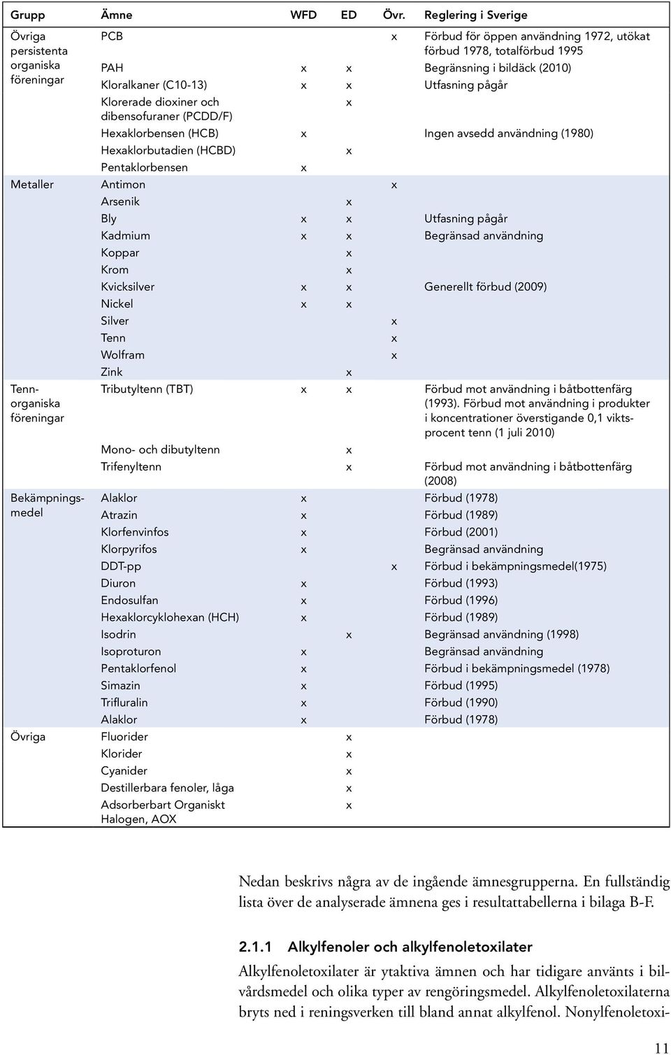 Utfasning pågår Klorerade dioxiner och x dibensofuraner (PCDD/F) Hexaklorbensen (HCB) x Ingen avsedd användning (1980) Hexaklorbutadien (HCBD) x Pentaklorbensen x Metaller Antimon x Arsenik x Bly x x