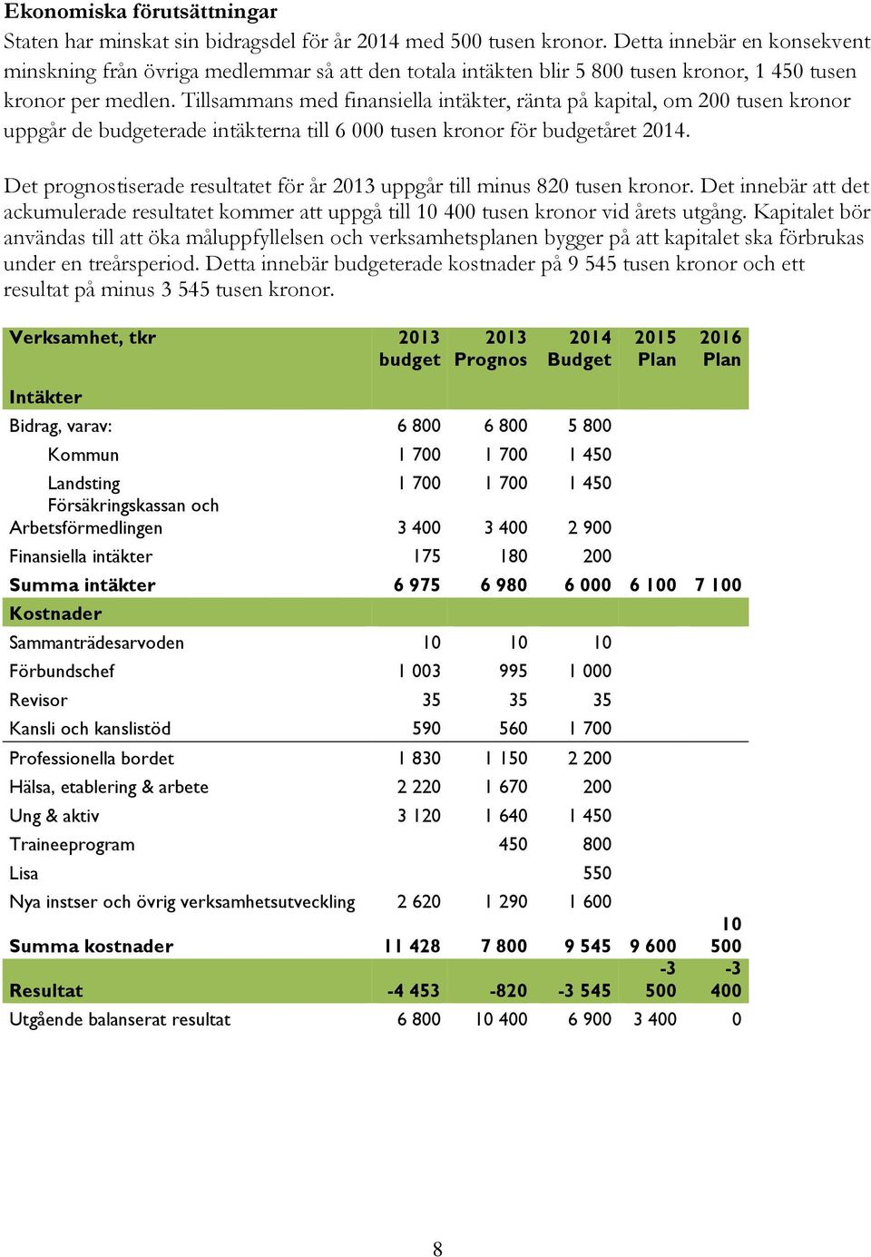 Tillsammans med finansiella intäkter, ränta på kapital, om 200 tusen kronor uppgår de budgeterade intäkterna till 6 000 tusen kronor för budgetåret 2014.