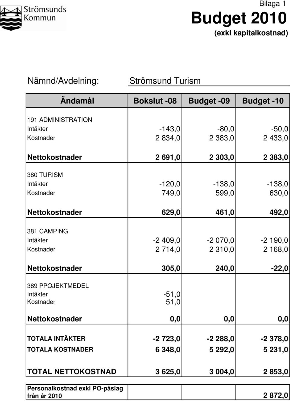 Intäkter -2 409,0-2 070,0-2 190,0 Kostnader 2 714,0 2 310,0 2 168,0 Nettokostnader 305,0 240,0-22,0 389 PPOJEKTMEDEL Intäkter -51,0 Kostnader 51,0 Nettokostnader 0,0 0,0 0,0