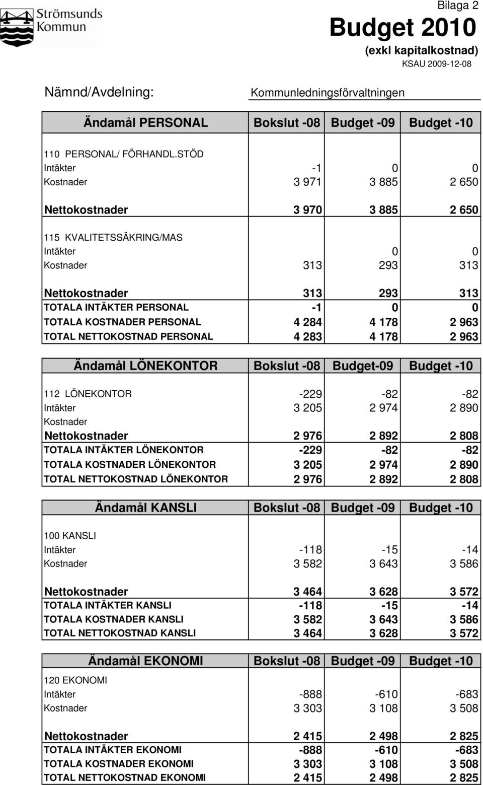 0 TOTALA KOSTNADER PERSONAL 4 284 4 178 2 963 TOTAL NETTOKOSTNAD PERSONAL 4 283 4 178 2 963 Ändamål LÖNEKONTOR Bokslut -08 Budget-09 Budget -10 112 LÖNEKONTOR -229-82 -82 Intäkter 3 205 2 974 2 890