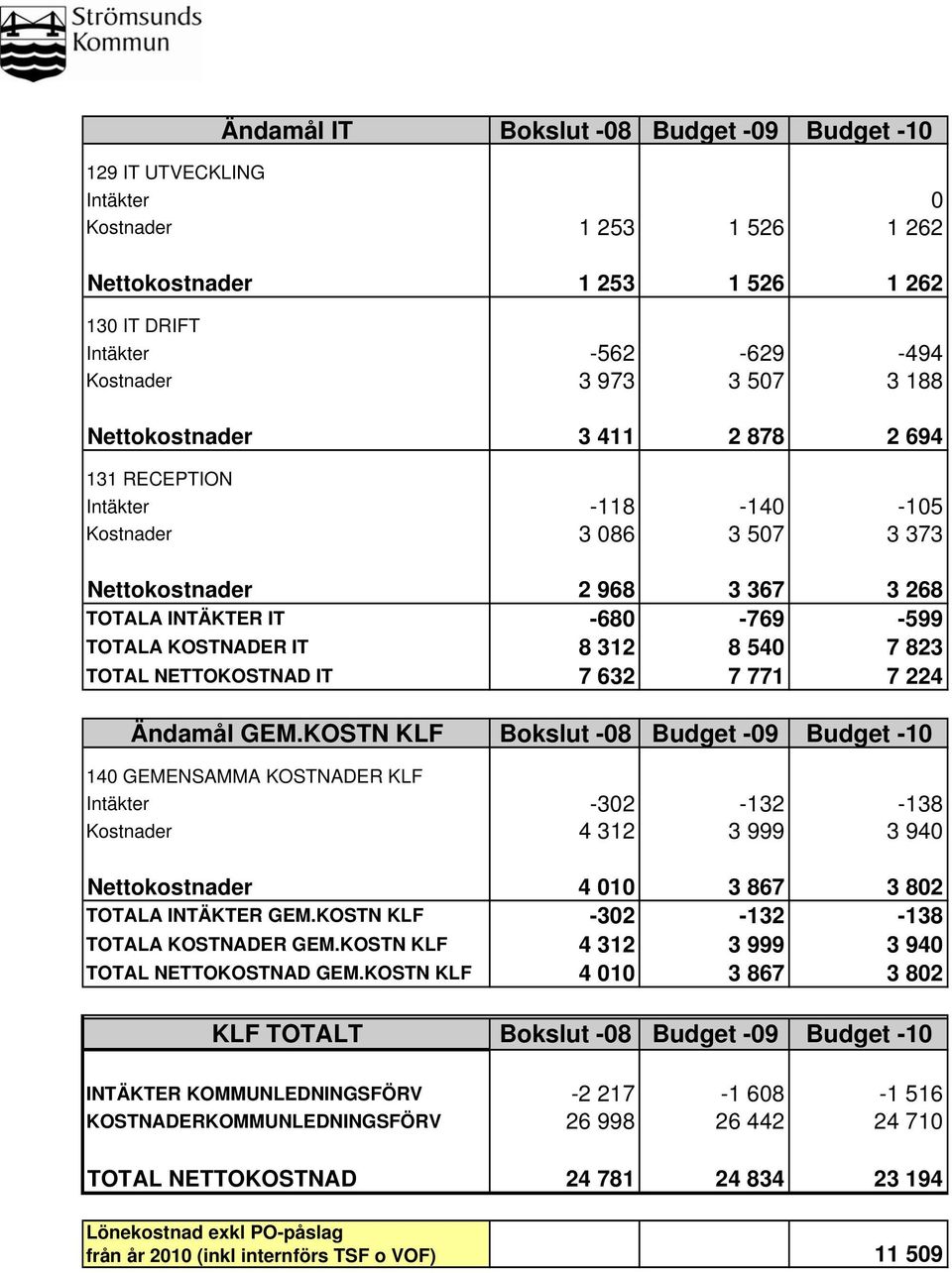 823 TOTAL NETTOKOSTNAD IT 7 632 7 771 7 224 Ändamål GEM.