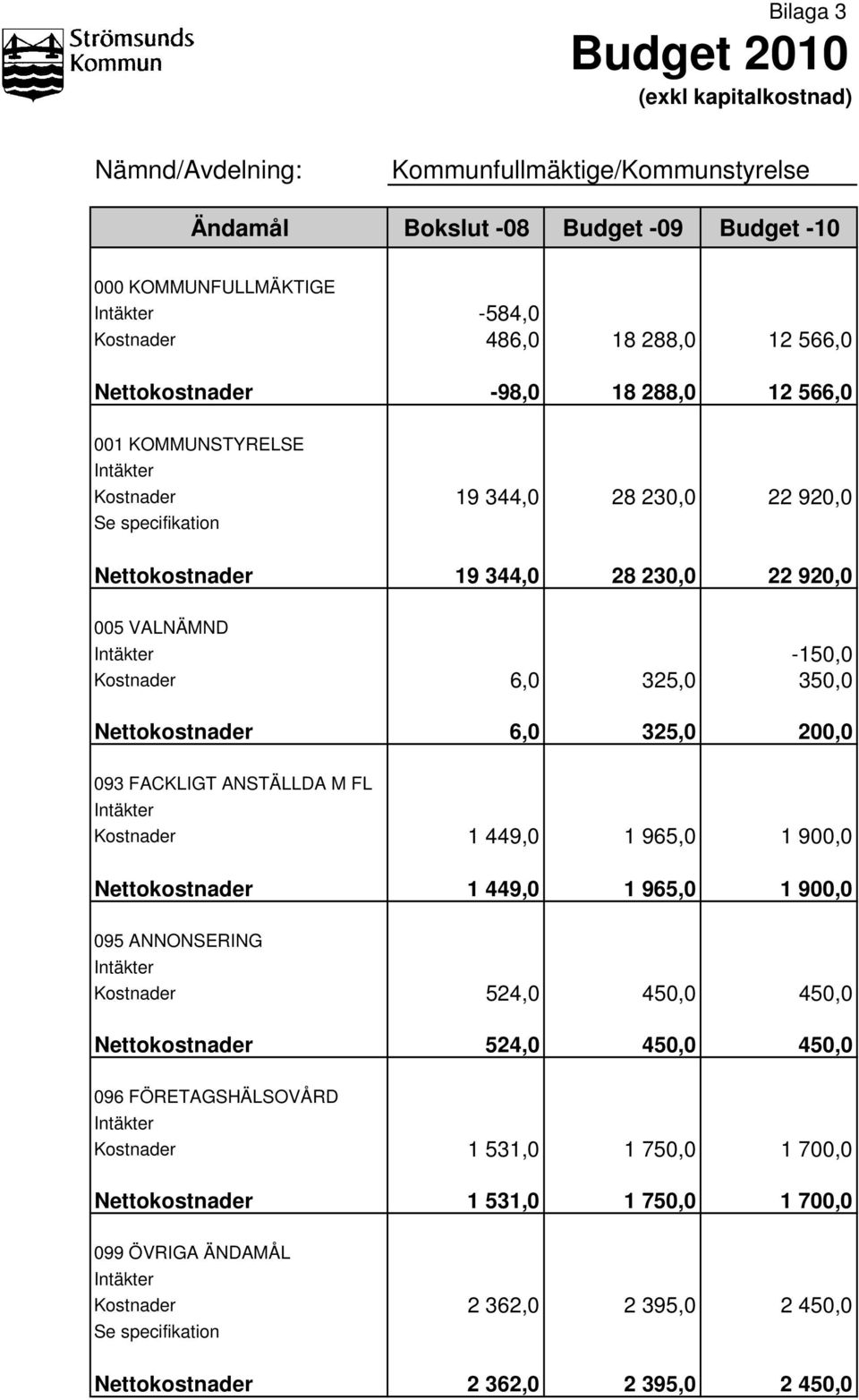 Kostnader 6,0 325,0-150,0 350,0 Nettokostnader 6,0 325,0 200,0 093 FACKLIGT ANSTÄLLDA M FL Intäkter Kostnader 1 449,0 1 965,0 1 900,0 Nettokostnader 1 449,0 1 965,0 1 900,0 095 ANNONSERING Intäkter