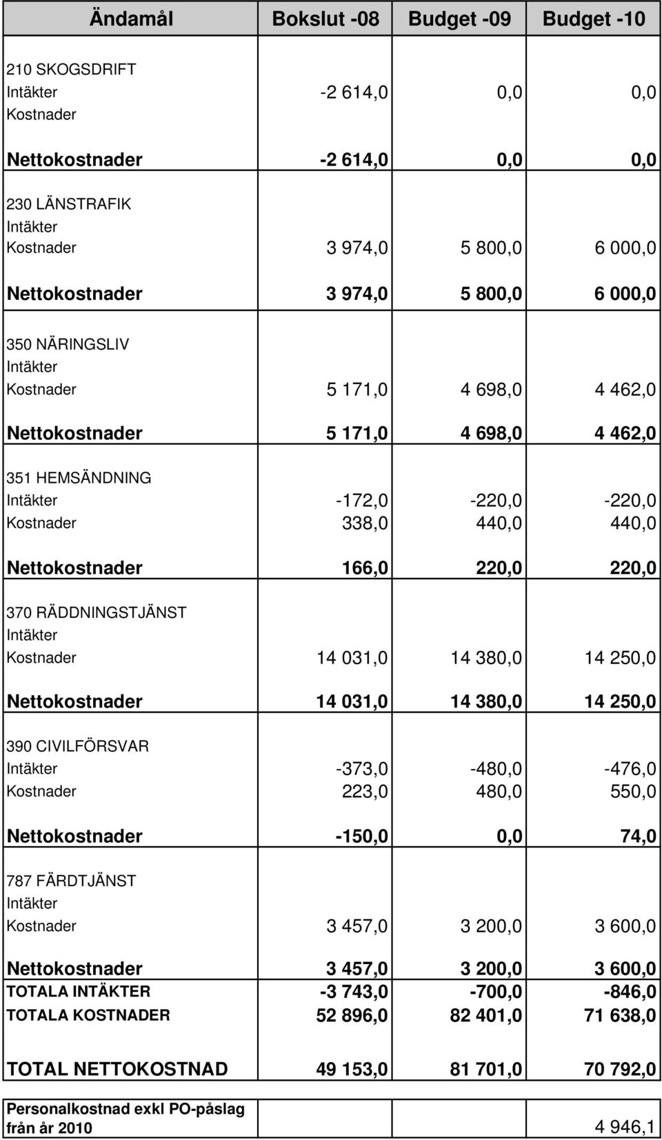 Nettokostnader 166,0 220,0 220,0 370 RÄDDNINGSTJÄNST Intäkter Kostnader 14 031,0 14 380,0 14 250,0 Nettokostnader 14 031,0 14 380,0 14 250,0 390 CIVILFÖRSVAR Intäkter -373,0-480,0-476,0 Kostnader