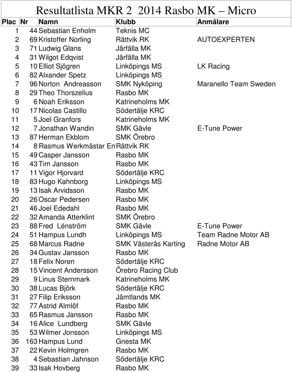 Nicolas Castillo Södertälje KRC 11 5 Joel Granfors Katrineholms MK 12 7 Jonathan Wandin SMK Gävle E-Tune Power 13 87 Herman Ekblom SMK Örebro 14 8 Rasmus Werkmästar Enström Rättvik RK 15 49 Casper