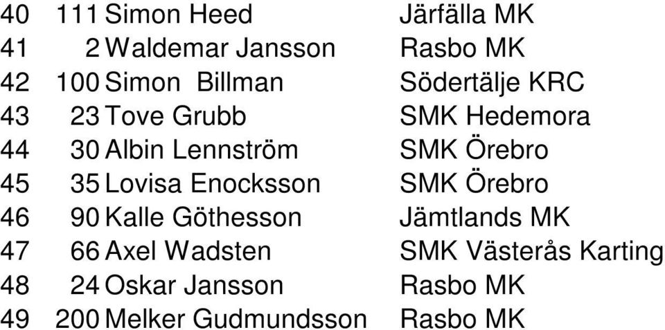35 Lovisa Enocksson SMK Örebro 46 90 Kalle Göthesson Jämtlands MK 47 66 Axel