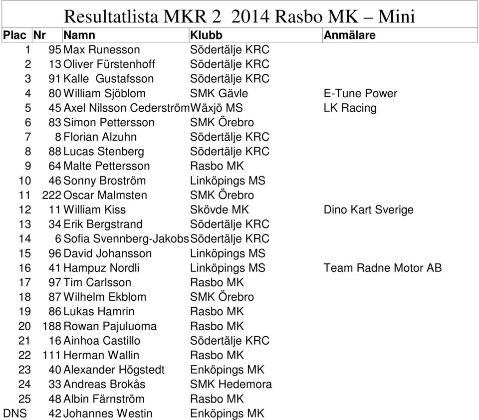 Linköpings MS 11 222 Oscar Malmsten SMK Örebro 12 11 William Kiss Skövde MK Dino Kart Sverige 13 34 Erik Bergstrand Södertälje KRC 14 6 Sofia Svennberg-Jakobsson Södertälje KRC 15 96 David Johansson