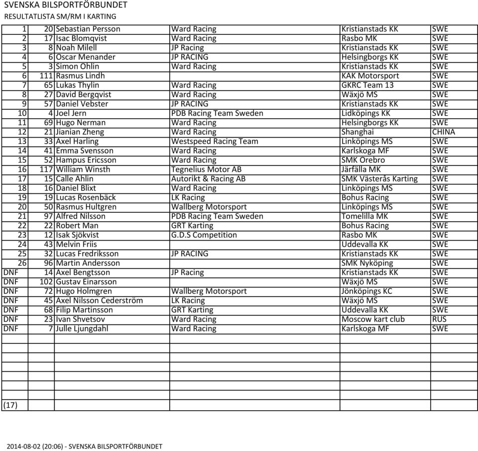 JP RACING Kristianstads KK SWE 10 4 Joel Jern PDB Racing Team Sweden Lidköpings KK SWE 11 69 Hugo Nerman Ward Racing Helsingborgs KK SWE 12 21 Jianian Zheng Ward Racing Shanghai CHINA 13 33 Axel