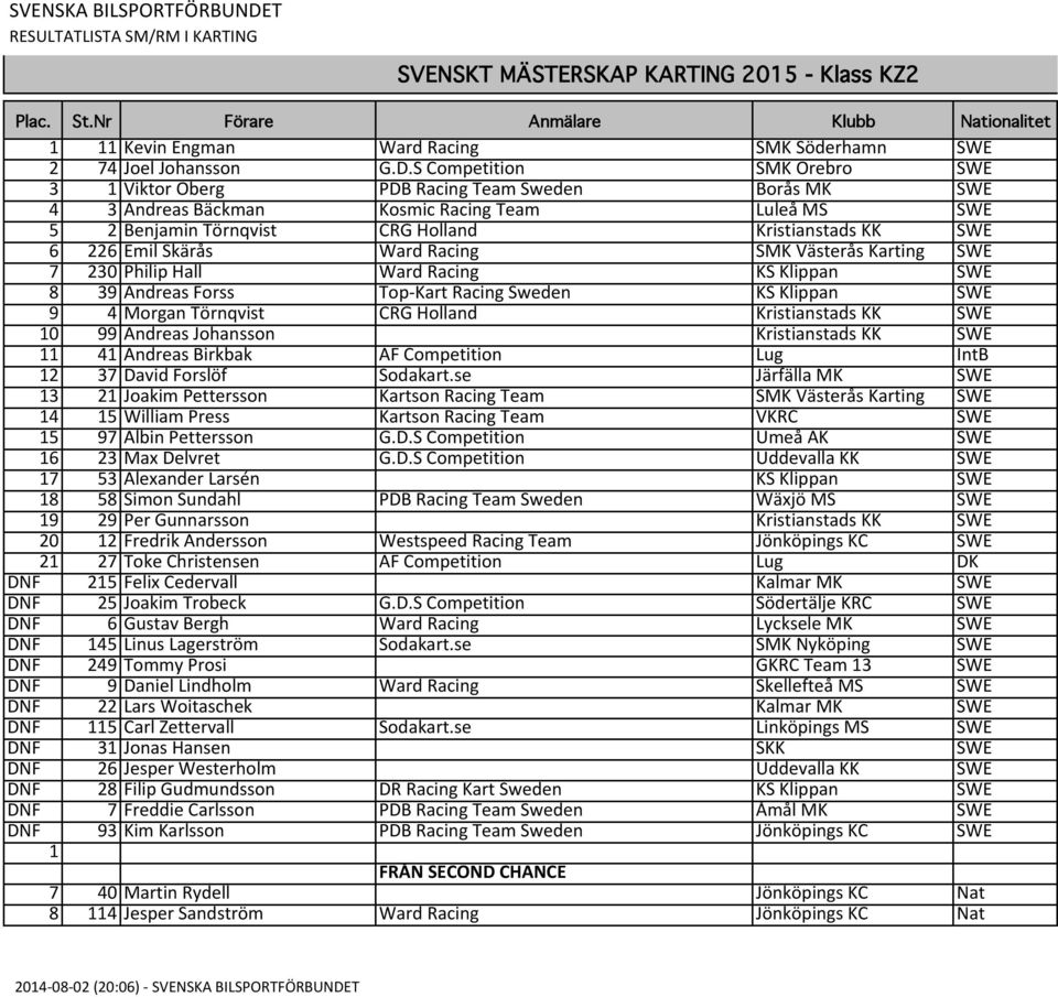 Skärås Ward Racing SMK Västerås Karting SWE 7 230 Philip Hall Ward Racing KS Klippan SWE 8 39 Andreas Forss Top- Kart Racing Sweden KS Klippan SWE 9 4 Morgan Törnqvist CRG Holland Kristianstads KK