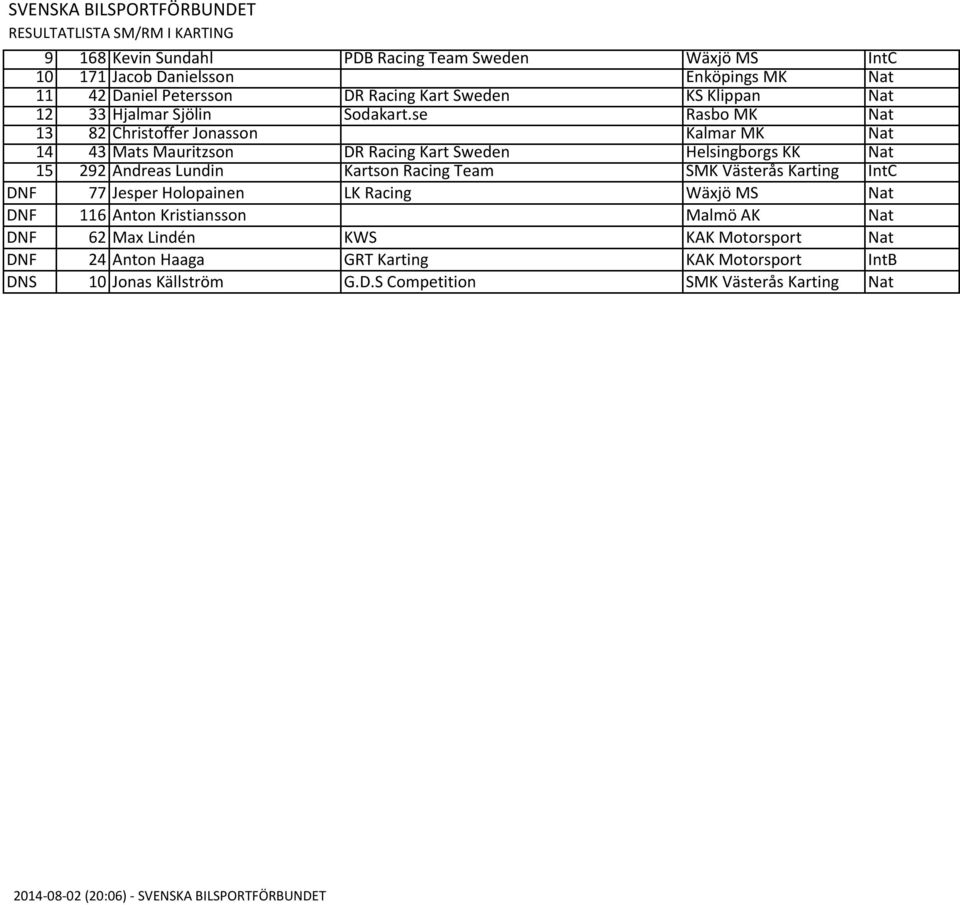 se Rasbo MK Nat 13 82 Christoffer Jonasson Kalmar MK Nat 14 43 Mats Mauritzson DR Racing Kart Sweden Helsingborgs KK Nat 15 292 Andreas Lundin Kartson