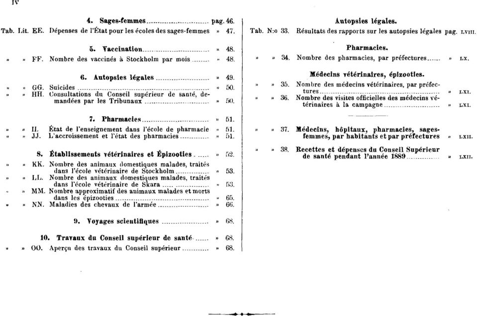 Consultations du Conseil supérieur de santé, demandées par les Tribunaux» 50. Médecins vétérinaires, épizooties.»» 35. Nombre des médecins vétérinaires, par préfectures»» 36.