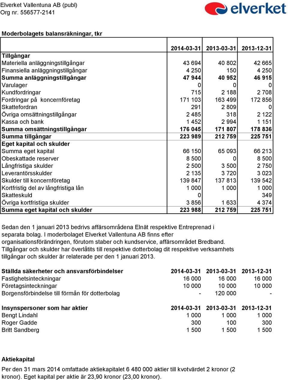 Summa anläggningstillgångar 47 944 40 952 46 915 Varulager 0 0 0 Kundfordringar 715 2 188 2 708 Fordringar på koncernföretag 171 103 163 499 172 856 Skattefordran 291 2 809 0 Övriga