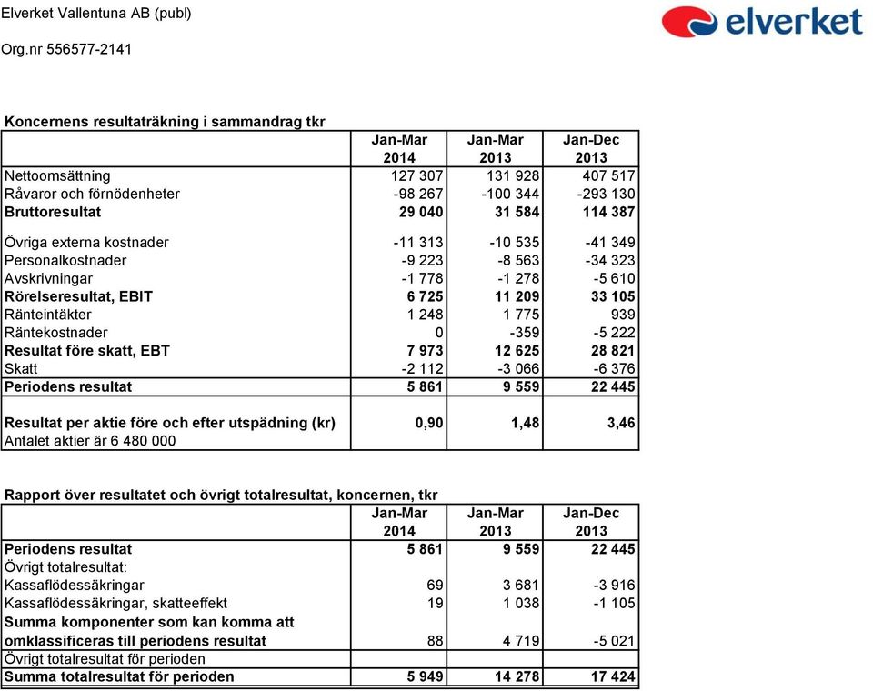 939 Räntekostnader 0-359 -5 222 Resultat före skatt, EBT 7 973 12 625 28 821 Skatt -2 112-3 066-6 376 Periodens resultat 5 861 9 559 22 445 Resultat per aktie före och efter utspädning (kr) 0,90 1,48