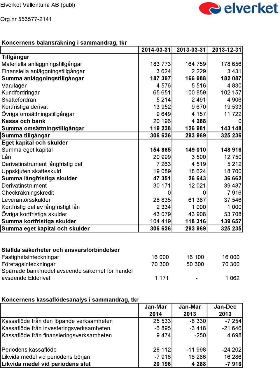 omsättningstillgångar 9 649 4 157 11 722 Kassa och bank 20 196 4 288 0 Summa omsättningstillgångar 119 238 126 981 143 148 Summa tillgångar 306 636 293 969 325 236 Eget kapital och skulder Summa eget