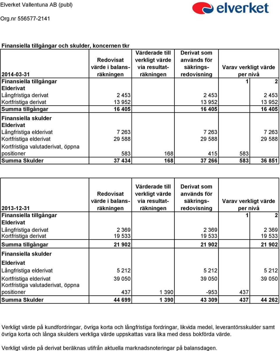 skulder Elderivat Långfristiga elderivat 7 263 7 263 7 263 Kortfristiga elderivat 29 588 29 588 29 588 Kortfristiga valutaderivat, öppna positioner 583 168 415 583 Summa Skulder 37 434 168 37 266 583