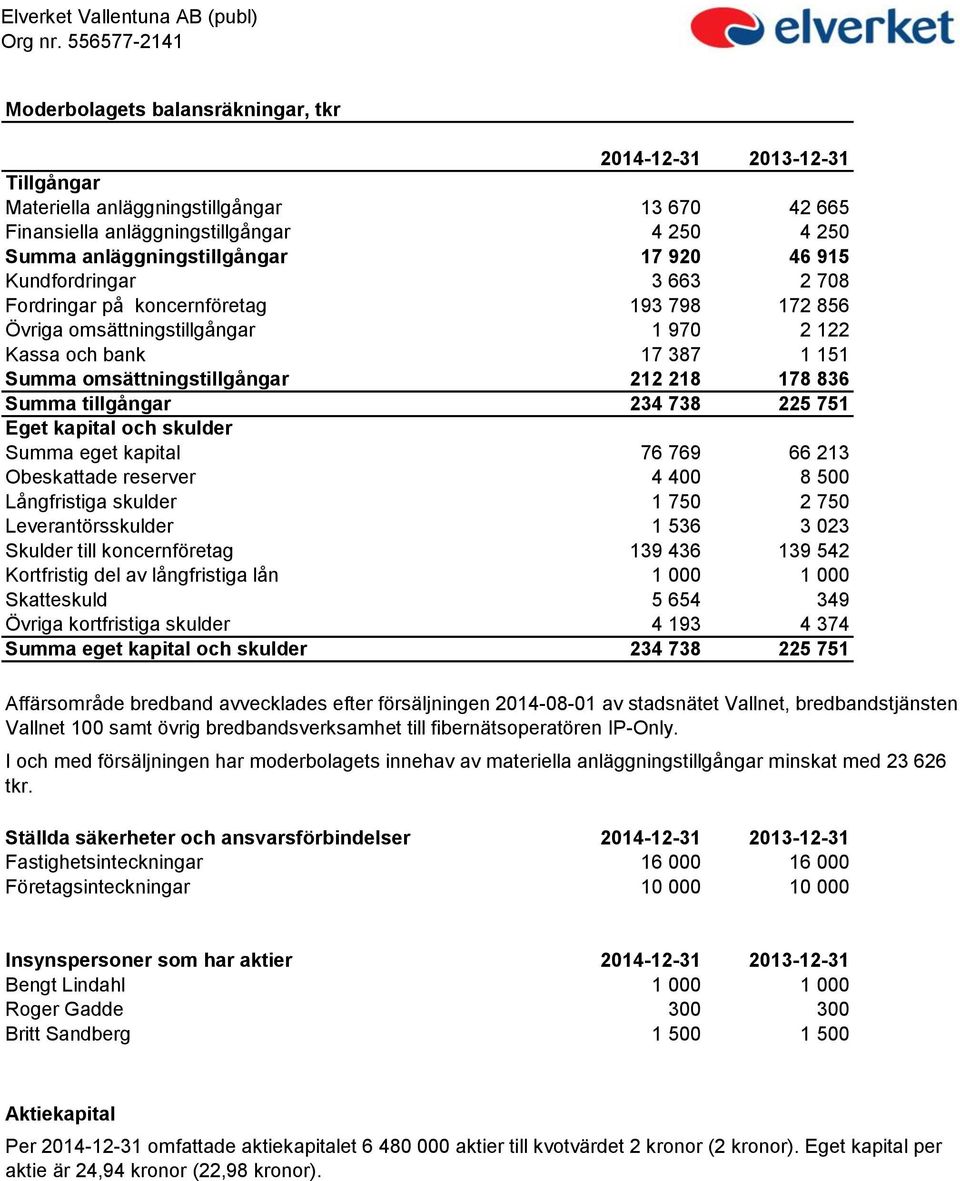 anläggningstillgångar 17 920 46 915 Kundfordringar 3 663 2 708 Fordringar på koncernföretag 193 798 172 856 Övriga omsättningstillgångar 1 970 2 122 Kassa och bank 17 387 1 151 Summa