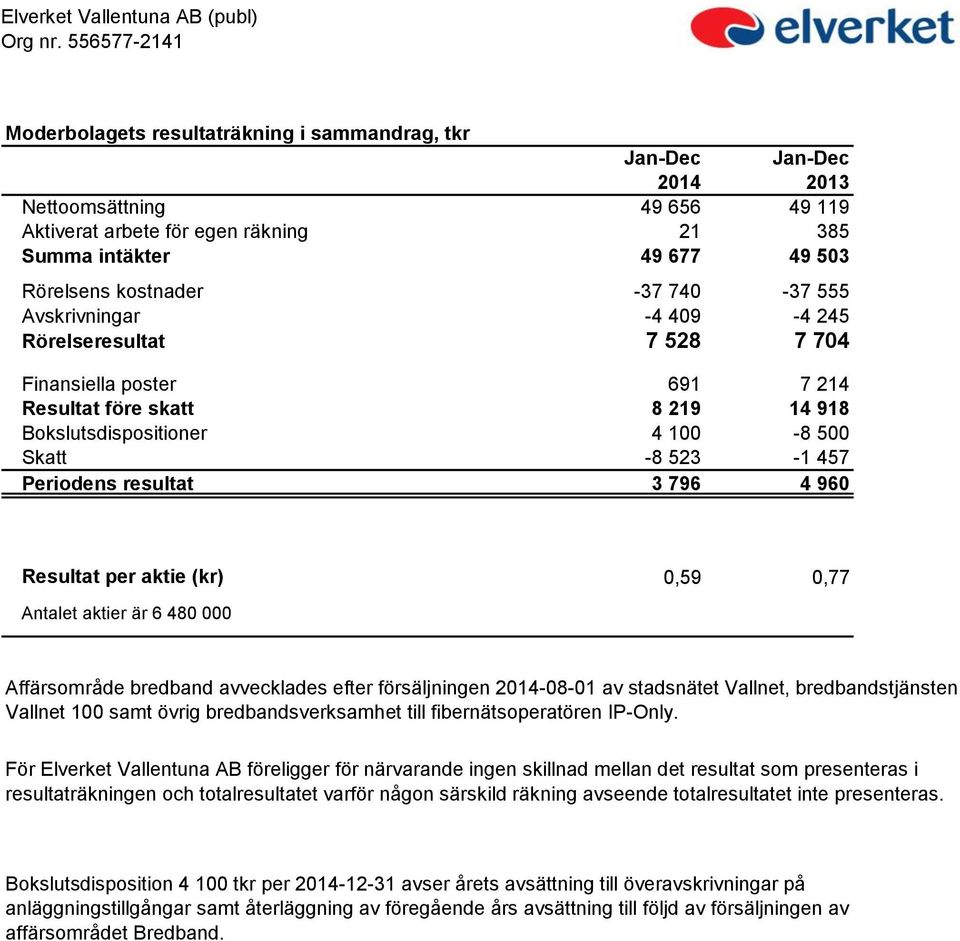 kostnader -37 740-37 555 Avskrivningar -4 409-4 245 Rörelseresultat 7 528 7 704 Finansiella poster 691 7 214 Resultat före skatt 8 219 14 918 Bokslutsdispositioner 4 100-8 500 Skatt -8 523-1 457