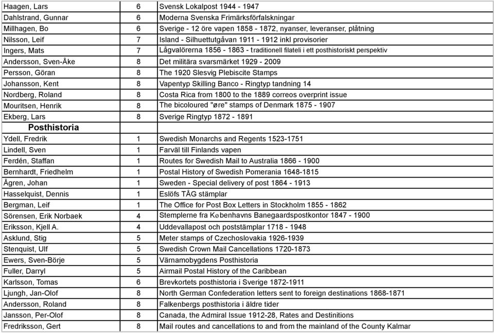 1929-2009 Persson, Göran 8 The 1920 Slesvig Plebiscite Stamps Johansson, Kent 8 Vapentyp Skilling Banco - Ringtyp tandning 14 Nordberg, Roland 8 Costa Rica from 1800 to the 1889 correos overprint
