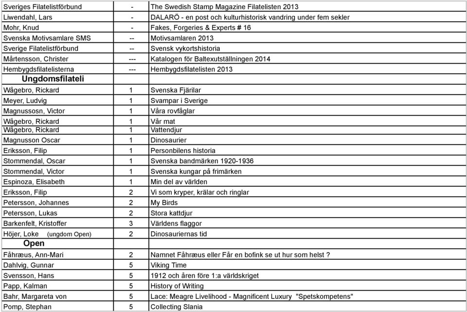 Hembygdsfilatelisten 2013 Ungdomsfilateli Wågebro, Rickard 1 Svenska Fjärilar Meyer, Ludvig 1 Svampar i Sverige Magnussosn, Victor 1 Våra rovfåglar Wågebro, Rickard 1 Vår mat Wågebro, Rickard 1