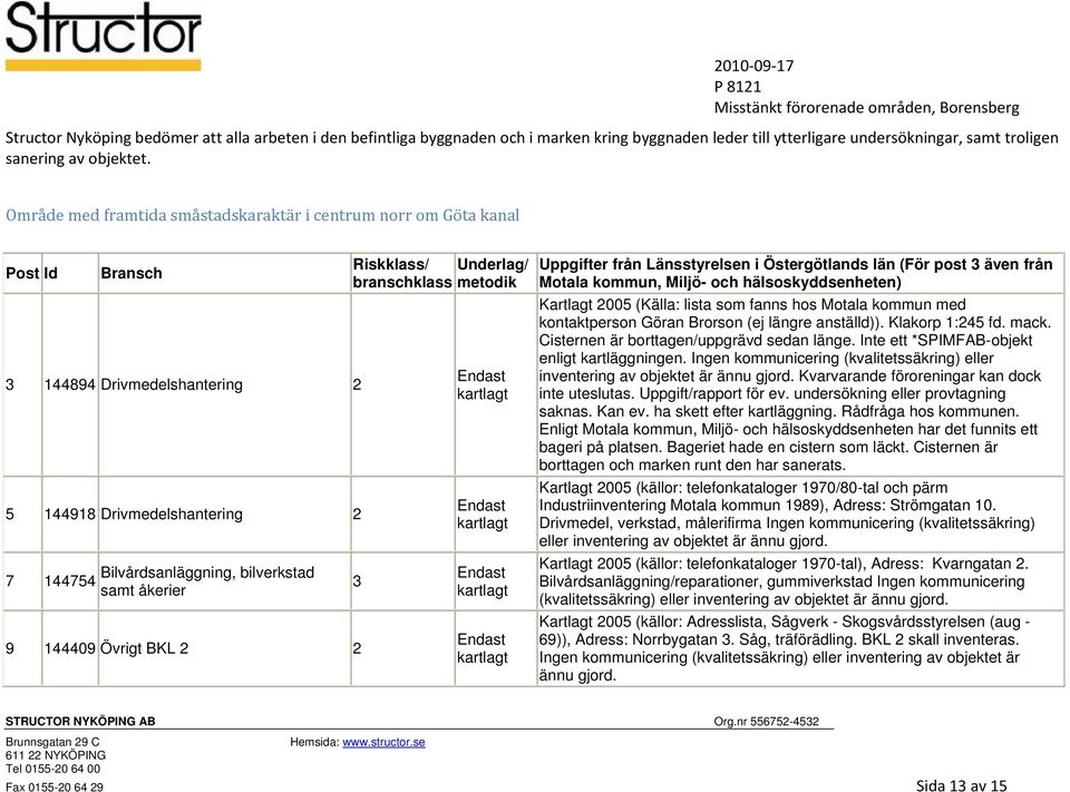 Östergötlands län (För post även från Motala kommun, Miljö- och hälsoskyddsenheten) Kartlagt 2005 (Källa: lista som fanns hos Motala kommun med kontaktperson Göran Brorson (ej längre anställd)).