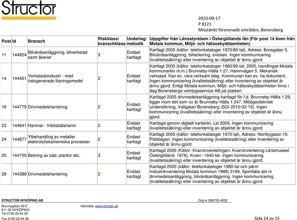 28 14488 Drivmedelshantering 2 2 2 Uppgifter från Länsstyrelsen i Östergötlands län (För post 14 även från Motala kommun, Miljö- och hälsoskyddsenheten) Kartlagt 2005 (källor: telefonkataloger