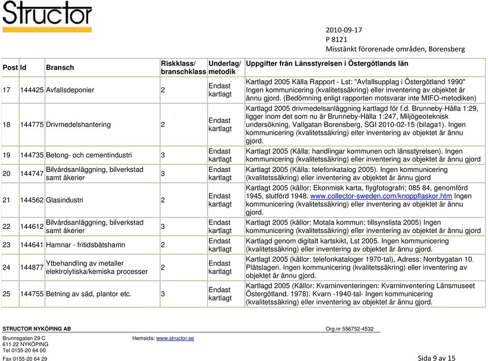 2 Uppgifter från Länsstyrelsen i Östergötlands län Kartlagd 2005 Källa Rapport - Lst: "Avfallsupplag i Östergötland 1990" ännu gjord.