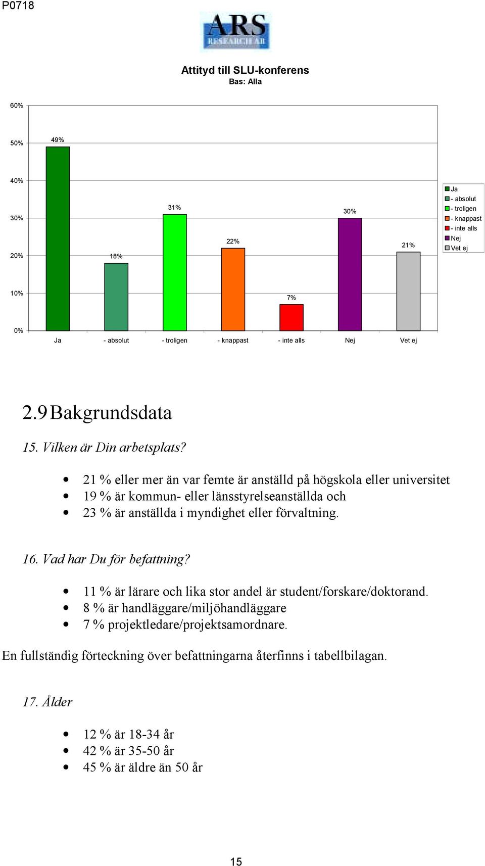 21 % eller mer än var femte är anställd på högskola eller universitet 19 % är kommun- eller länsstyrelseanställda och 23 % är anställda i myndighet eller förvaltning. 16.