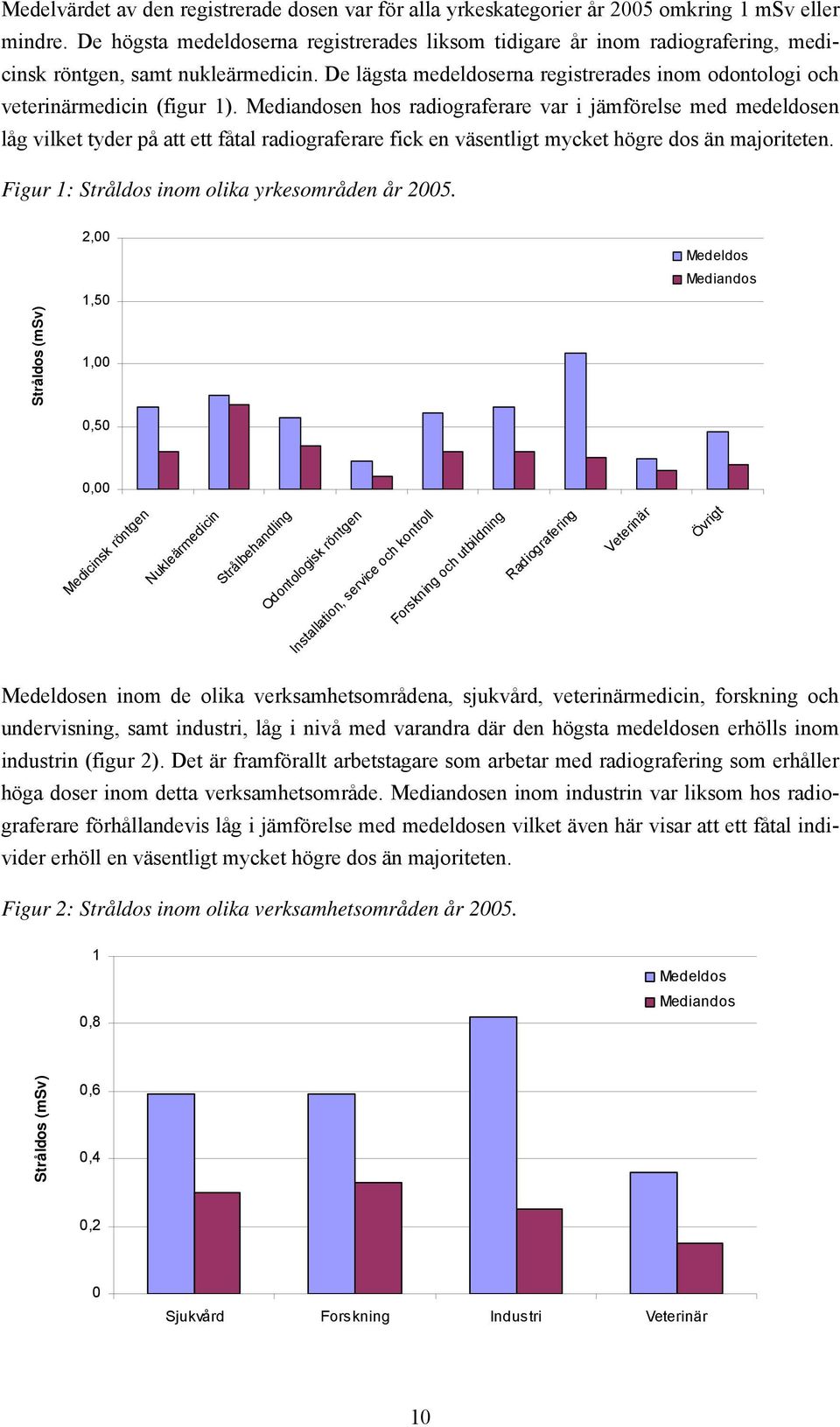 De lägsta medeldoserna registrerades inom odontologi och veterinärmedicin (figur 1).