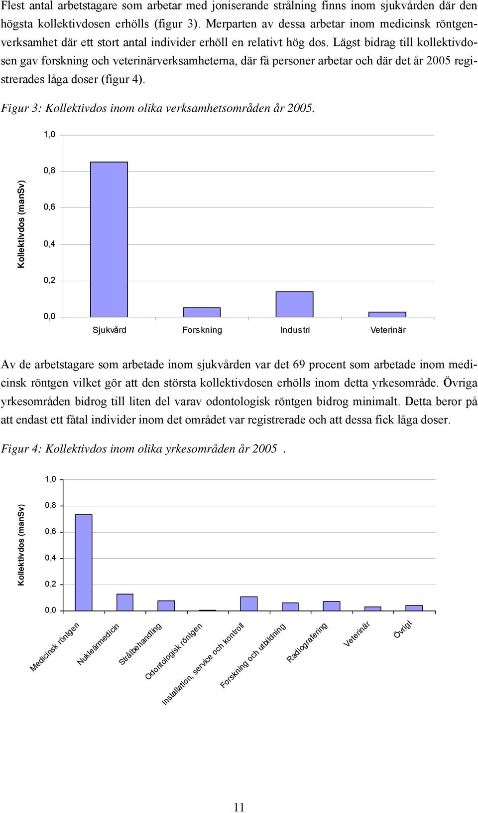 Lägst bidrag till kollektivdosen gav forskning och veterinärverksamheterna, där få personer arbetar och där det år 2005 registrerades låga doser (figur 4).