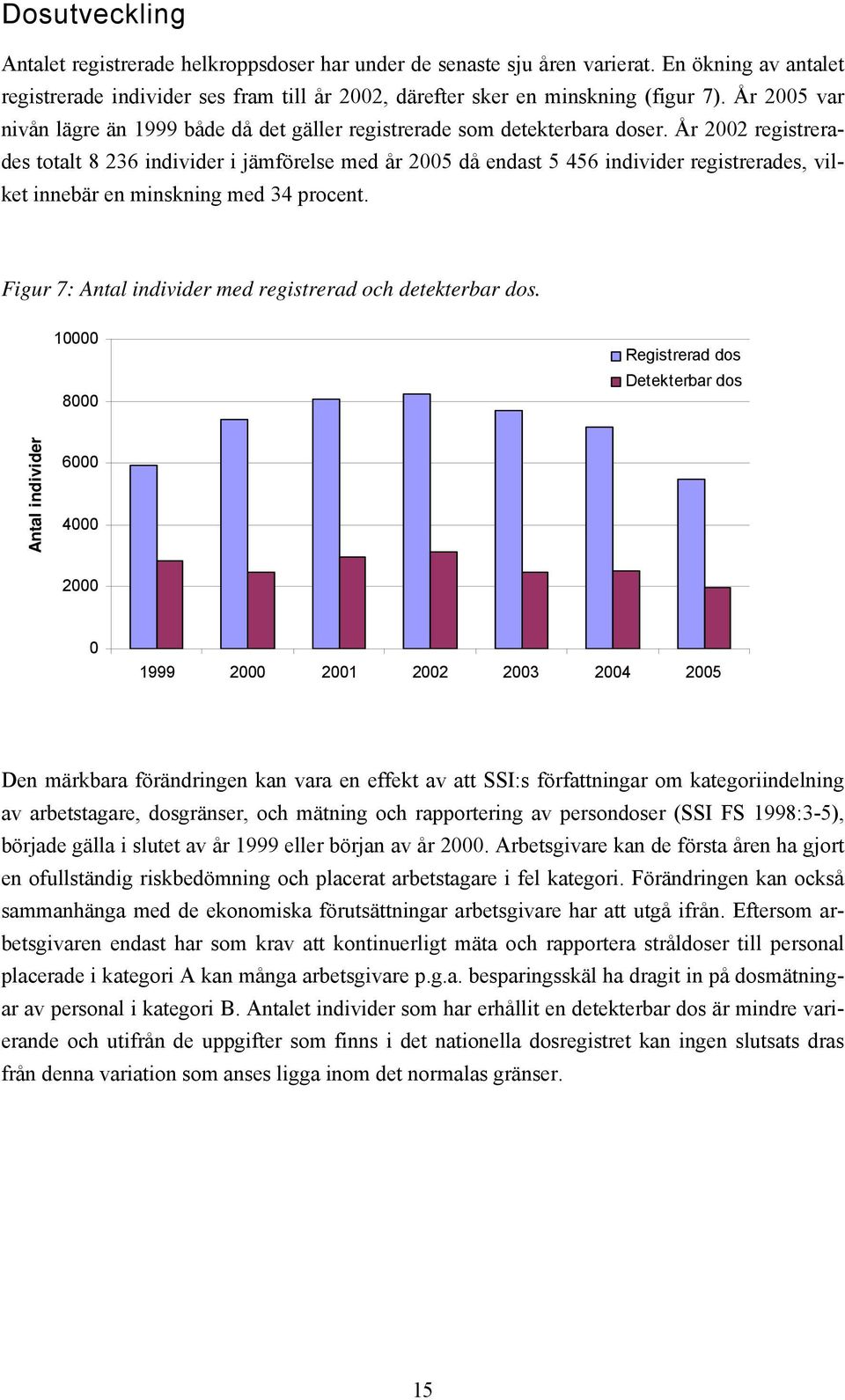 År 2002 registrerades totalt 8 236 individer i jämförelse med år 2005 då endast 5 456 individer registrerades, vilket innebär en minskning med 34 procent.