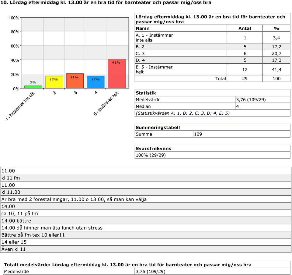 5 Instämmer helt 12 41,4 Total 29 100 Statistik Medelvärde 3,76 (109/29) Median 4 (Statistikvärden A: 1, B: 2, C: 3, D: 4, E: 5) Summeringstabell Summa 109 100% (29/29) 11.00 kl 11 fm 11.