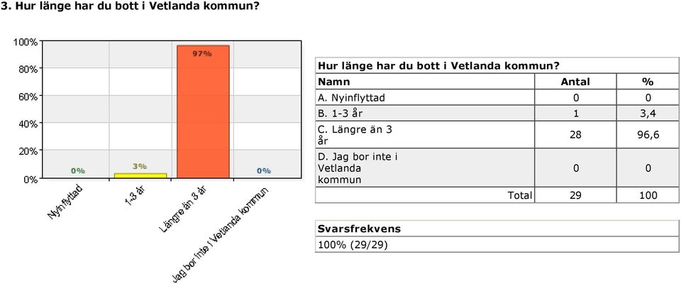 Nyinflyttad 0 0 B. 1 3 år 1 3,4 C. Längre än 3 år D.