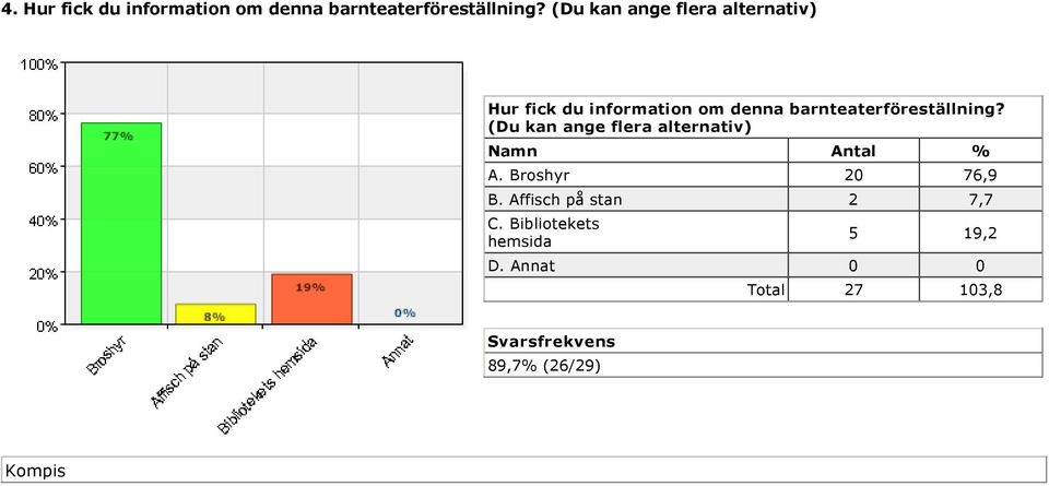 barnteaterföreställning? (Du kan ange flera alternativ) A.