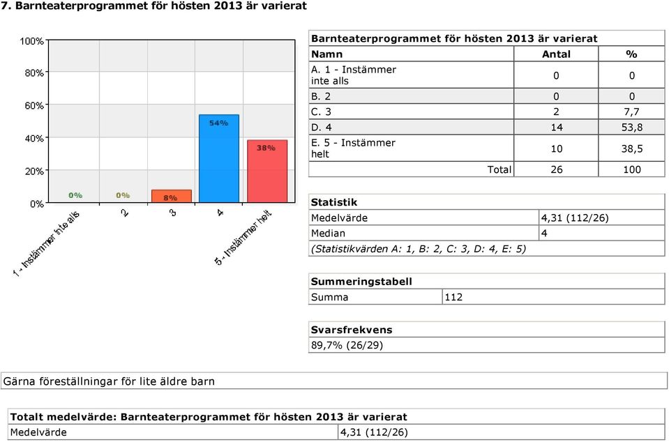 5 Instämmer helt 10 38,5 Total 26 100 Statistik Medelvärde 4,31 (112/26) Median 4 (Statistikvärden A: 1, B: 2, C: 3,