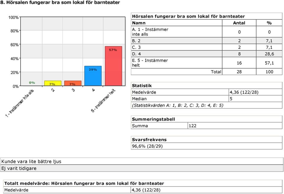 5 Instämmer helt 16 57,1 Total 28 100 Statistik Medelvärde 4,36 (122/28) Median 5 (Statistikvärden A: 1, B: 2, C: 3,