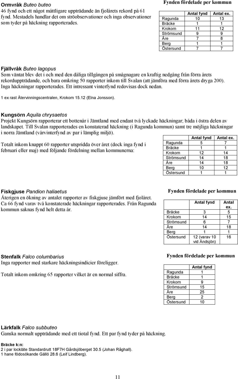 Ragunda 10 13 Bräcke 1 1 Krokom 11 12 Strömsund 9 9 Åre 7 8 Berg 1 1 Östersund 7 7 Fjällvråk Buteo lagopus Som väntat blev det i och med den dåliga tillgången på smågnagare en kraftig nedgång från