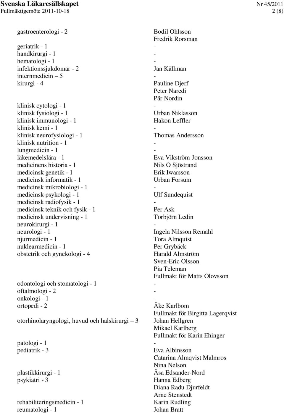 Andersson klinisk nutrition - 1 - lungmedicin - 1 - läkemedelslära - 1 Eva Vikström-Jonsson medicinens historia - 1 Nils O Sjöstrand medicinsk genetik - 1 Erik Iwarsson medicinsk informatik - 1 Urban