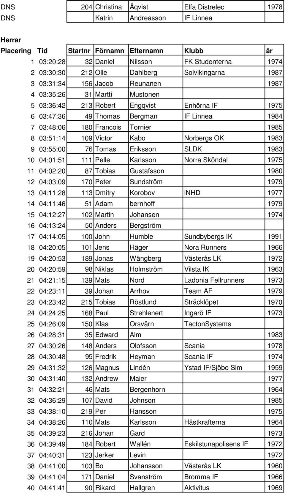 180 Francois Tornier 1985 8 03:51:14 109 Victor Kabo Norbergs OK 1983 9 03:55:00 76 Tomas Eriksson SLDK 1983 10 04:01:51 111 Pelle Karlsson Norra Sköndal 1975 11 04:02:20 87 Tobias Gustafsson 1980 12