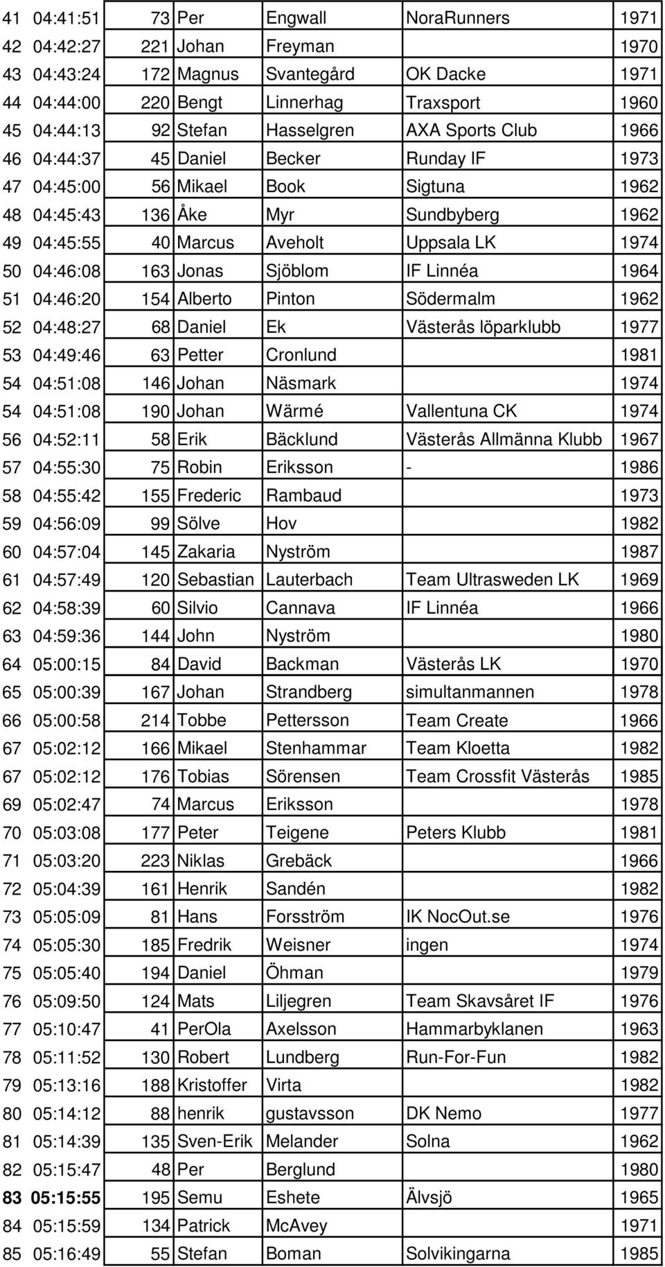 1974 50 04:46:08 163 Jonas Sjöblom IF Linnéa 1964 51 04:46:20 154 Alberto Pinton Södermalm 1962 52 04:48:27 68 Daniel Ek Västerås löparklubb 1977 53 04:49:46 63 Petter Cronlund 1981 54 04:51:08 146