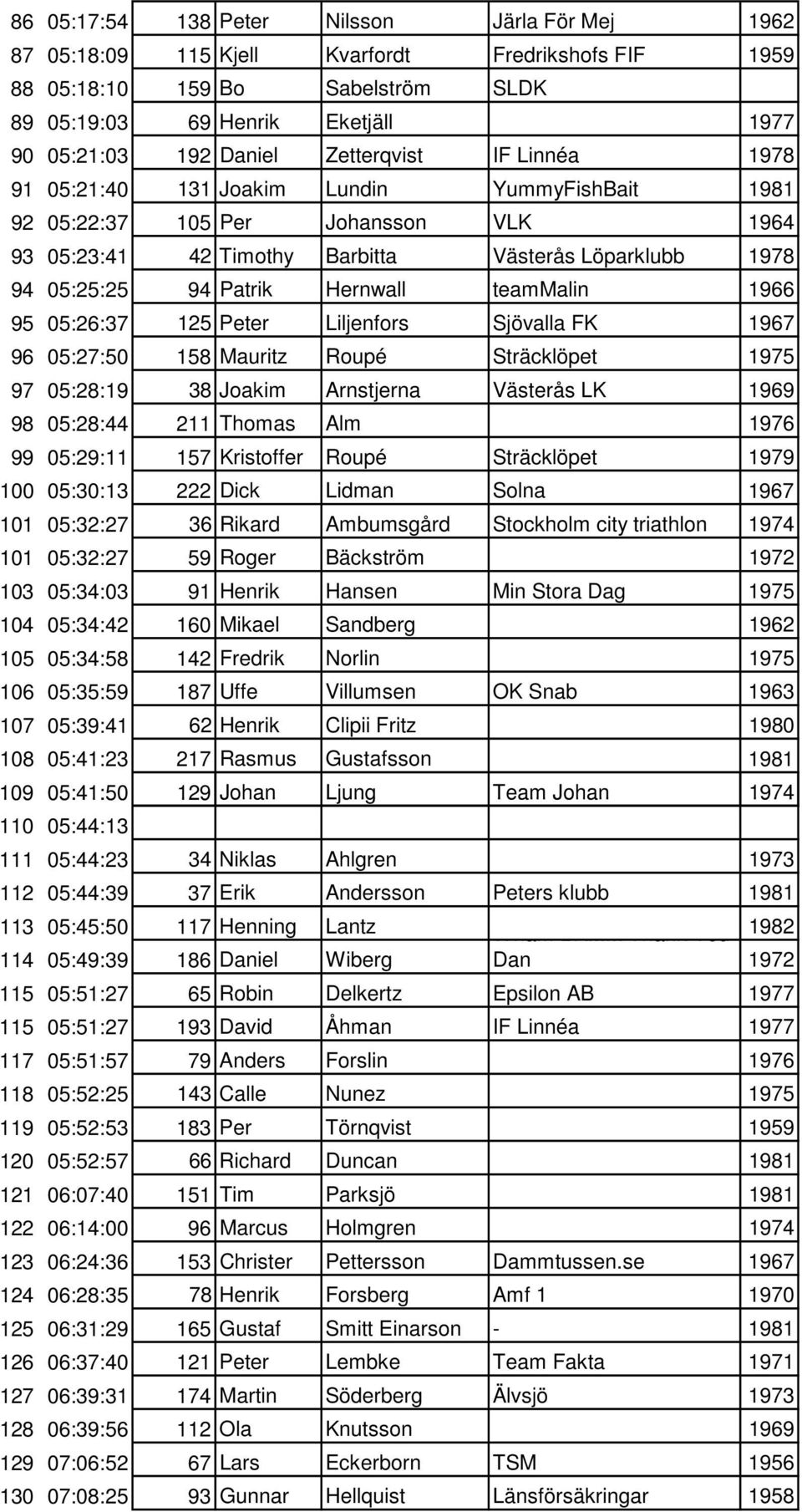 Hernwall teammalin 1966 95 05:26:37 125 Peter Liljenfors Sjövalla FK 1967 96 05:27:50 158 Mauritz Roupé Sträcklöpet 1975 97 05:28:19 38 Joakim Arnstjerna Västerås LK 1969 98 05:28:44 211 Thomas Alm