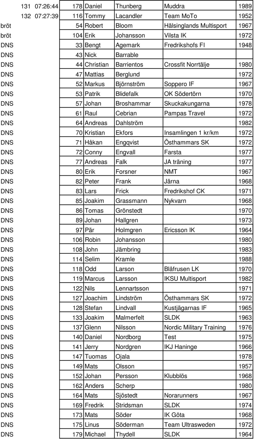 Södertörn 1970 DNS 57 Johan Broshammar Skuckakungarna 1978 DNS 61 Raul Cebrian Pampas Travel 1972 DNS 64 Andreas Dahlström 1982 DNS 70 Kristian Ekfors Insamlingen 1 kr/km 1972 DNS 71 Håkan Engqvist