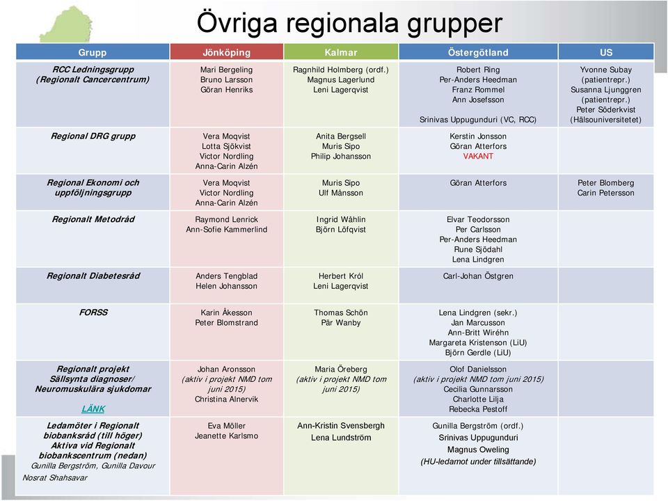 ) Peter Söderkvist (Hälsouniversitetet) Regional DRG grupp Vera Moqvist Lotta Sjökvist Victor Nordling Anna-Carin Alzén Anita Bergsell Muris Sipo Philip Johansson Kerstin Jonsson Göran Atterfors