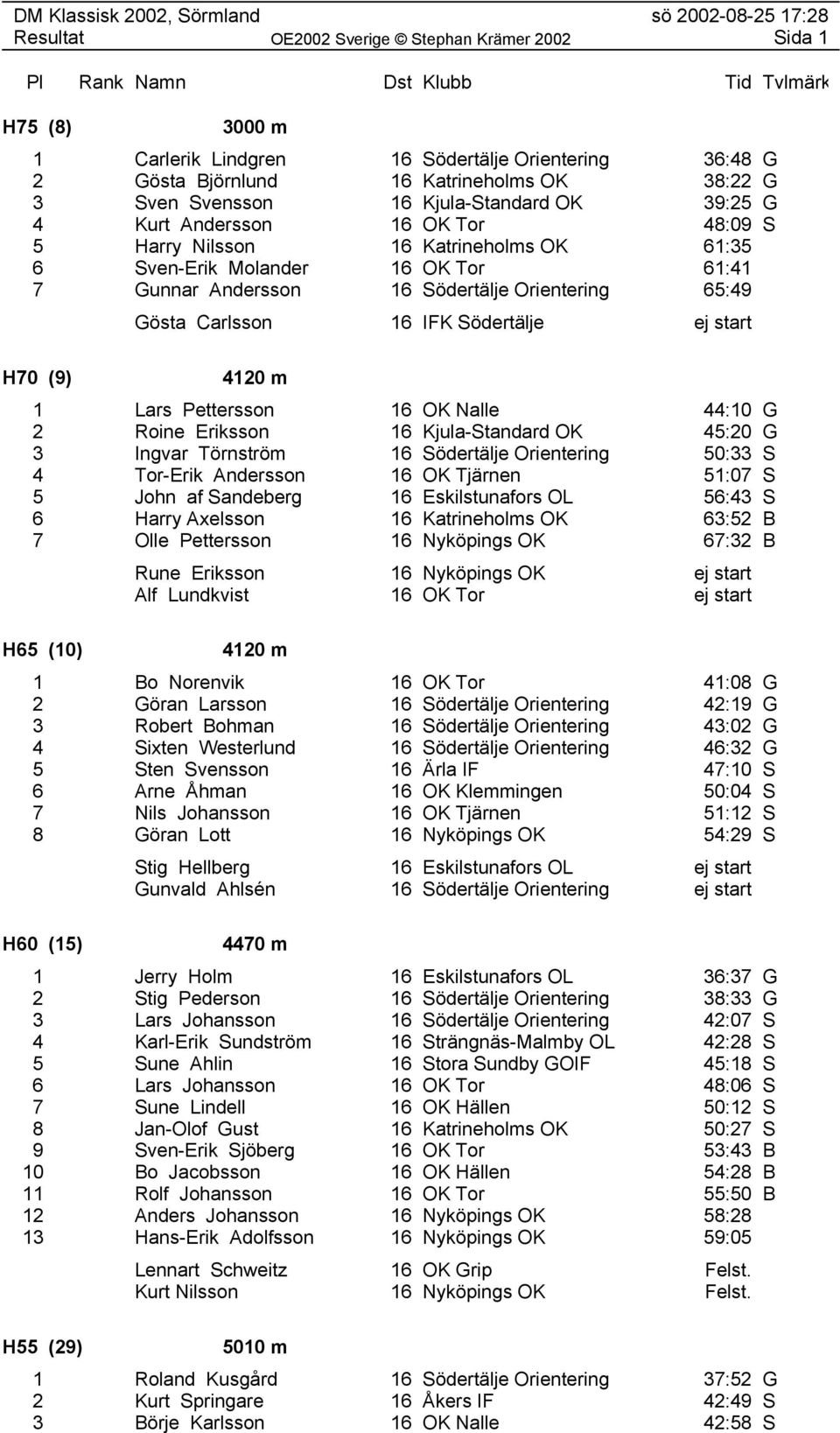 Pettersson 16 OK Nalle 44:10 G 2 Roine Eriksson 16 Kjula-Standard OK 45:20 G 3 Ingvar Törnström 16 Södertälje Orientering 50:33 S 4 Tor-Erik Andersson 16 OK Tjärnen 51:07 S 5 John af Sandeberg 16